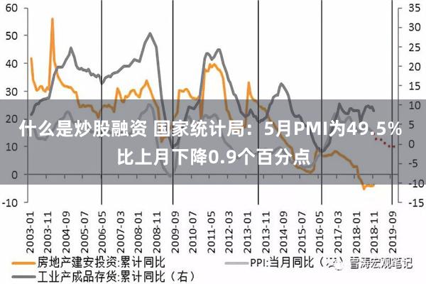 什么是炒股融资 国家统计局：5月PMI为49.5% 比上月下降0.9个百分点