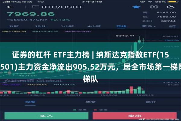 证券的杠杆 ETF主力榜 | 纳斯达克指数ETF(159501)主力资金净流出905.52万元，居全市场第一梯队