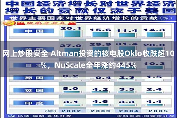 网上炒股安全 Altman投资的核电股Oklo收跌超10%，NuScale全年涨约445%